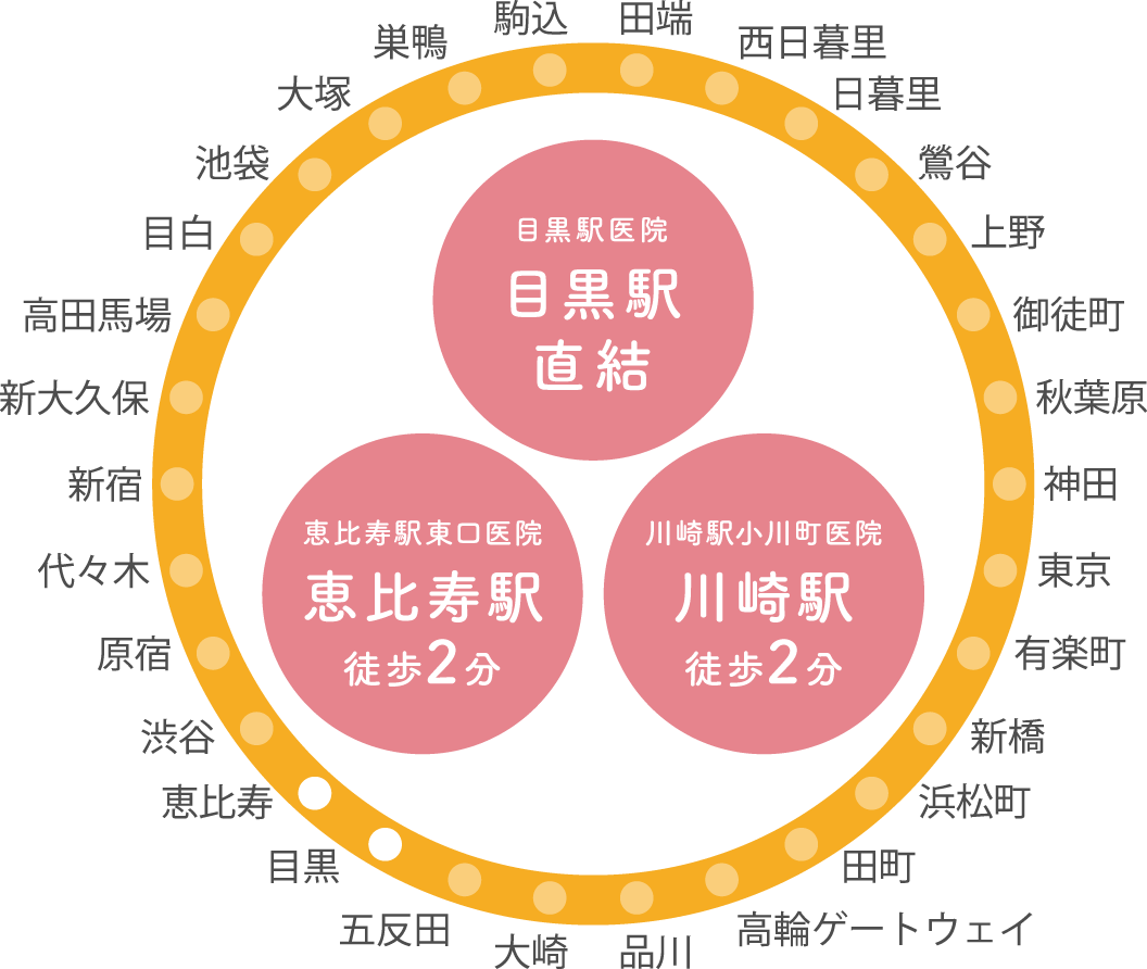 目黒駅医院 目黒駅 直結 川崎駅小川町医院 川崎駅徒歩2分 恵比寿駅東口医院 恵比寿駅 徒歩2分